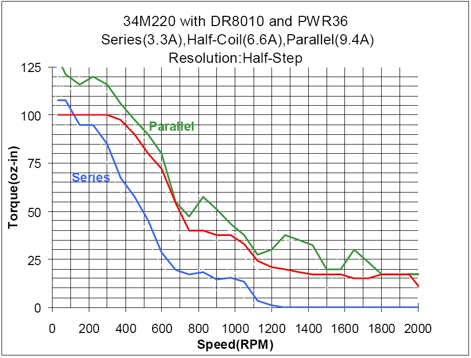 34M220 Torque Curve (w/DR8010 & PWR36)
