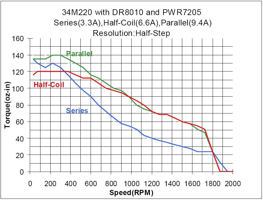 34M220 Torque Curve (w/DR8010 & PWR7205)