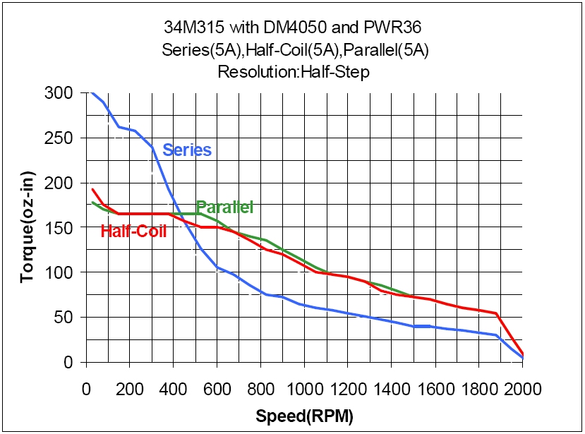 34M315 Torque Curve (w/DM4050 & PWR36)