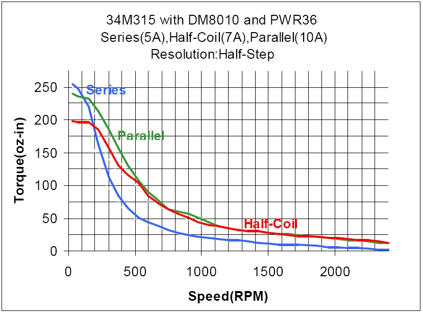34M315 Torque Curve (w/DM8010 & PWR36)