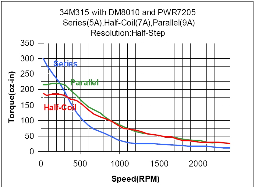 34M315 Torque Curve (w/DM8010 & PWR7205)