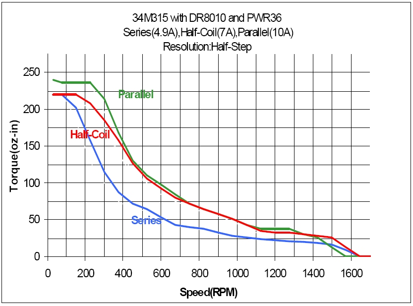 34M315 Torque Curve (w/DR8010 & PWR36)
