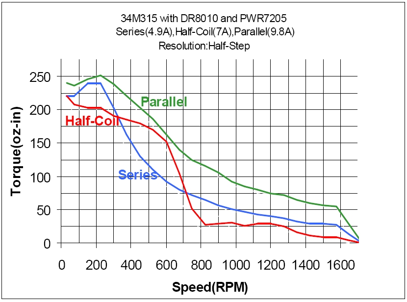 34M315 Torque Curve (w/DR8010 & PWR7205)